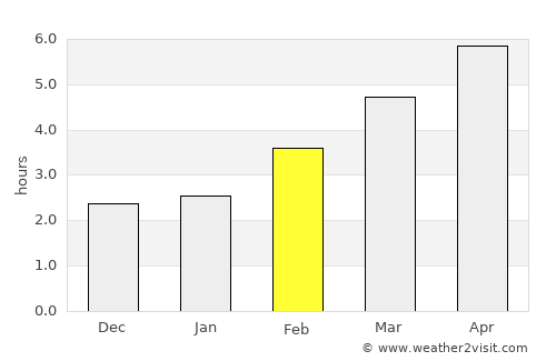 Gloggnitz average rain in February
