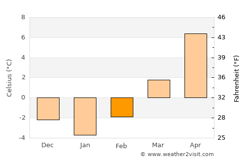 Gloggnitz average temperature in February
