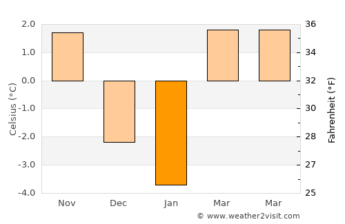 Gloggnitz average temperature in January