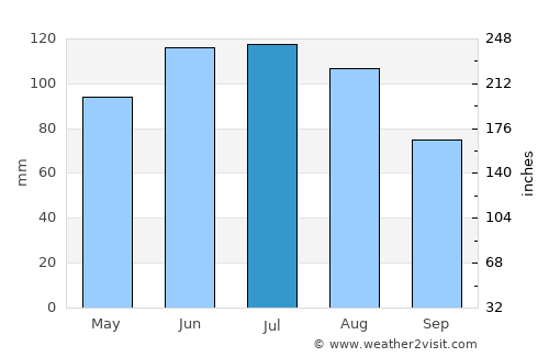 Gloggnitz average rain in July