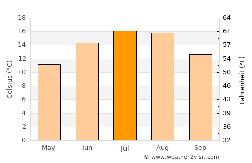 Gloggnitz average temperature in July