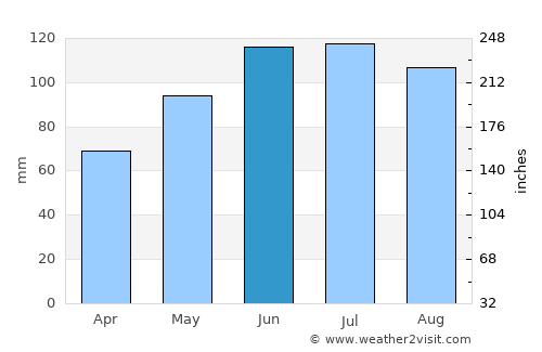 Gloggnitz average rain in June