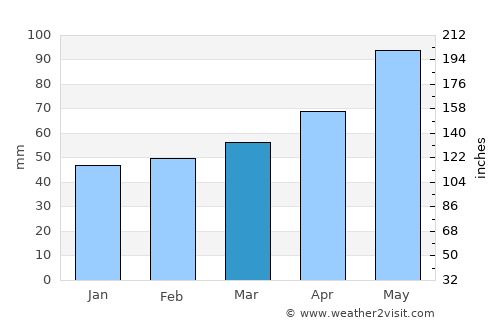 Gloggnitz average rain in March