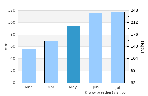 Gloggnitz average rain in May