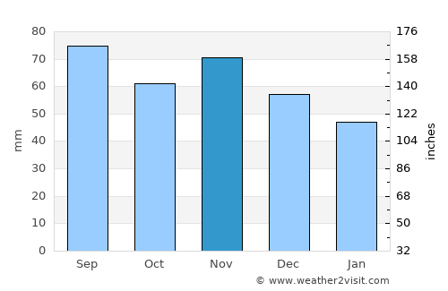 Gloggnitz average rain in November