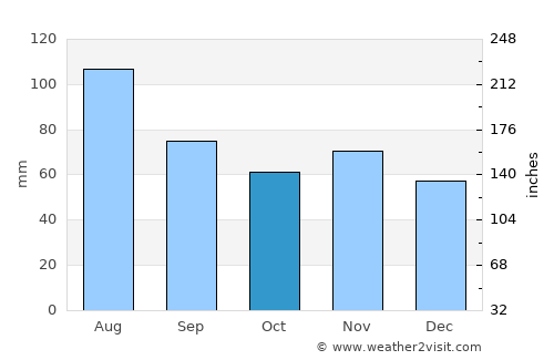 Gloggnitz average rain in October