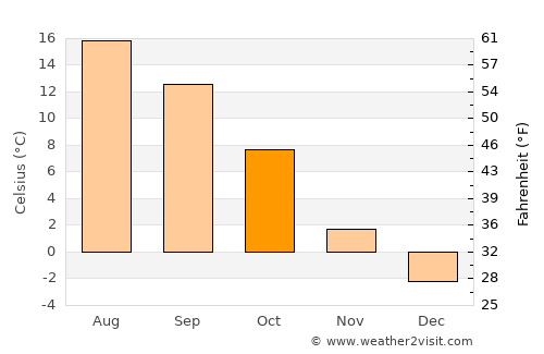 Gloggnitz average temperature in October