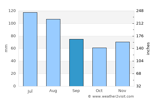 Gloggnitz average rain in September