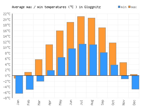Gloggnitz average minimum / maximum temperatures (Celsius)