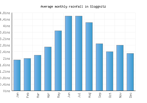 Gloggnitz monthly rainfall chart (inches)