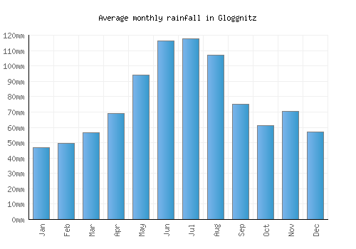 Gloggnitz monthly rainfall chart (mm)