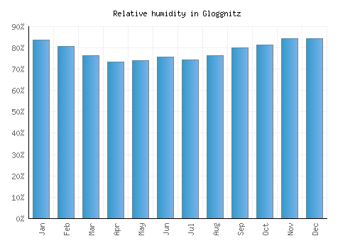 Gloggnitz relative humidity averages