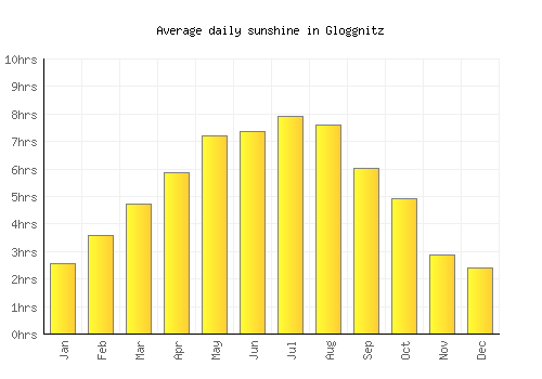 Gloggnitz average daily sunshine chart