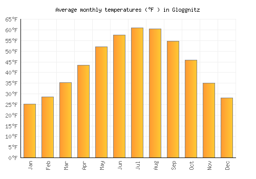 Gloggnitz average temperature chart (Fahrenheit)