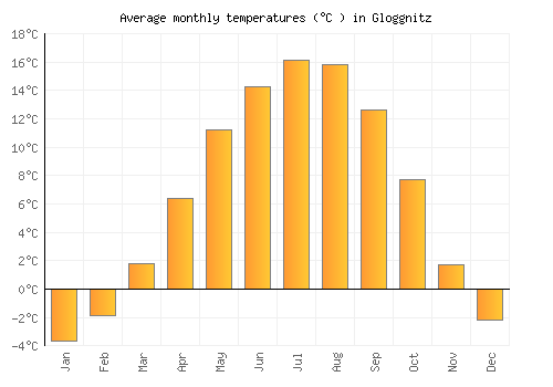 Gloggnitz average temperature chart (Celsius)