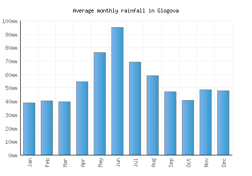 Glogova monthly rainfall chart (mm)