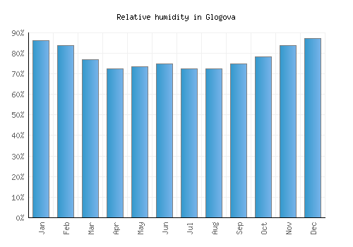 Glogova relative humidity averages