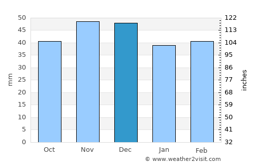 Glogova average rain in December