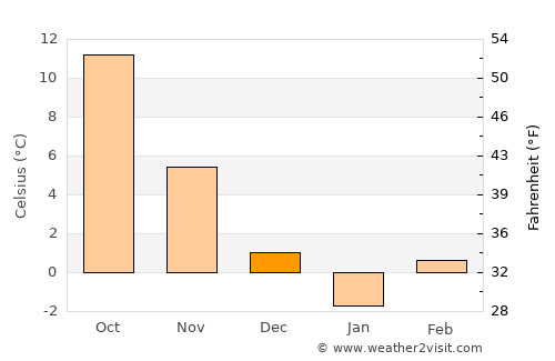 Glogova average temperature in December