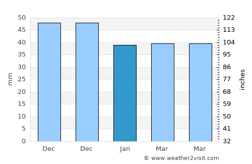 Glogova average rain in January