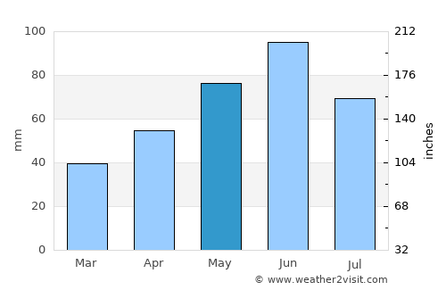Glogova average rain in May