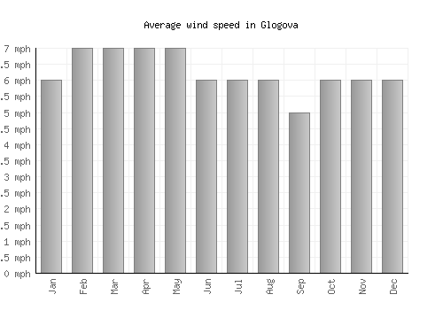 Glogova average winspeed by month (mph)
