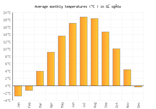 Głogów average temperature chart (Celsius)