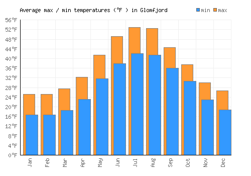 Glomfjord average minimum / maximum temperatures (Fahrenheit)