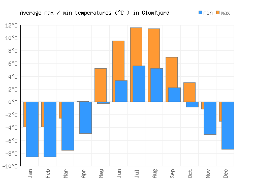 Glomfjord average minimum / maximum temperatures (Celsius)