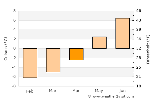 Glomfjord average temperature in April