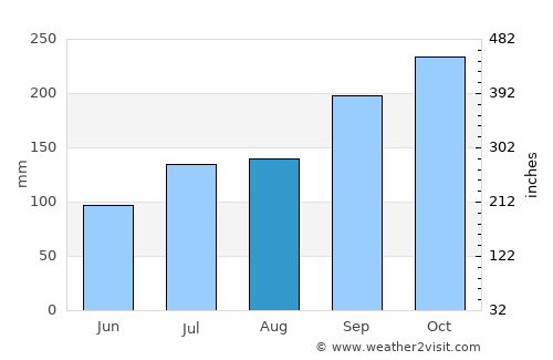 Glomfjord average rain in August