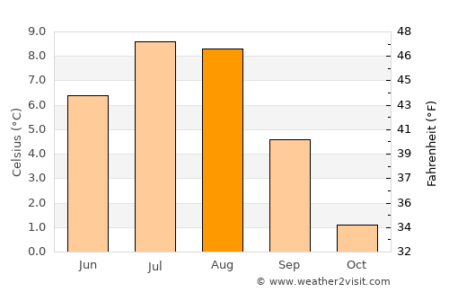 Glomfjord average temperature in August
