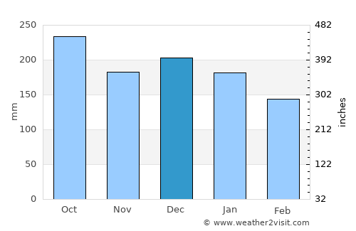 Glomfjord average rain in December