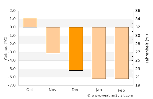 Glomfjord average temperature in December