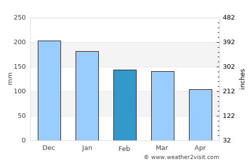Glomfjord average rain in February