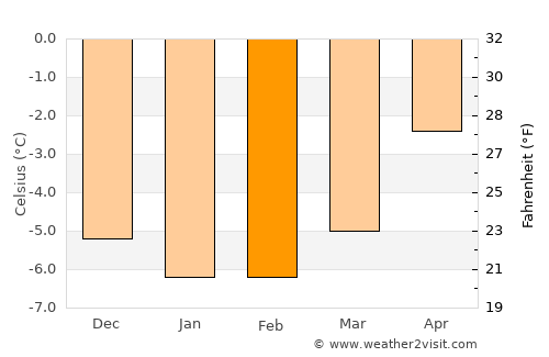Glomfjord average temperature in February