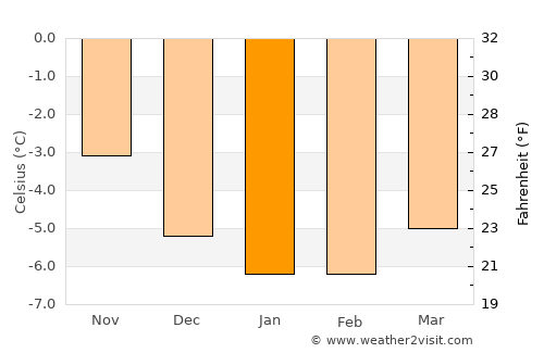 Glomfjord average temperature in January