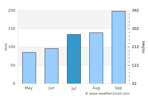 Glomfjord average rain in July