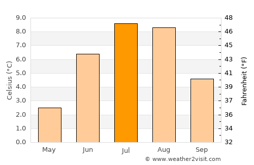 Glomfjord average temperature in July