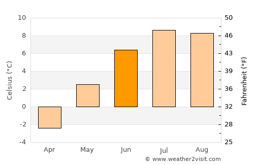 Glomfjord average temperature in June