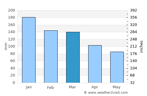 Glomfjord average rain in March