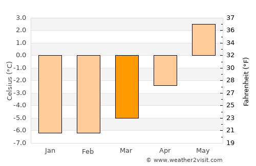 Glomfjord average temperature in March