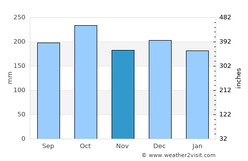 Glomfjord average rain in November