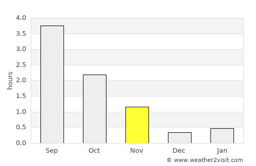 Glomfjord average rain in November