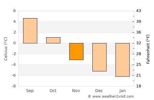 Glomfjord average temperature in November