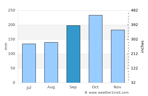 Glomfjord average rain in September