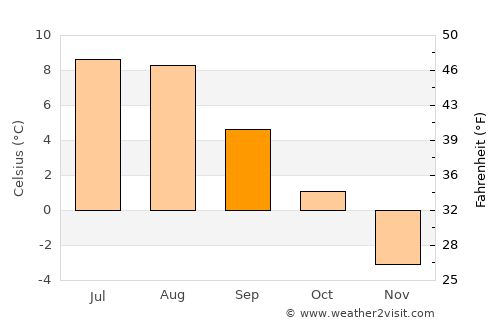 Glomfjord average temperature in September