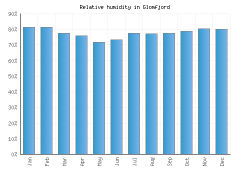 Glomfjord relative humidity averages