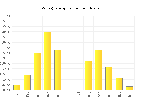 Glomfjord average daily sunshine chart