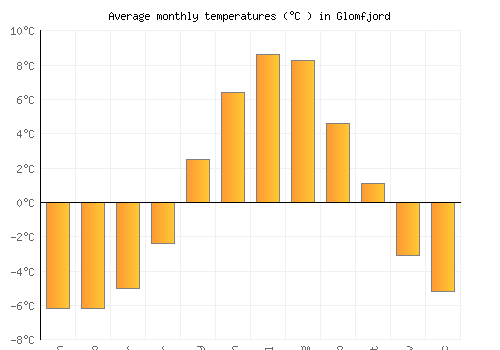 Glomfjord average temperature chart (Celsius)
